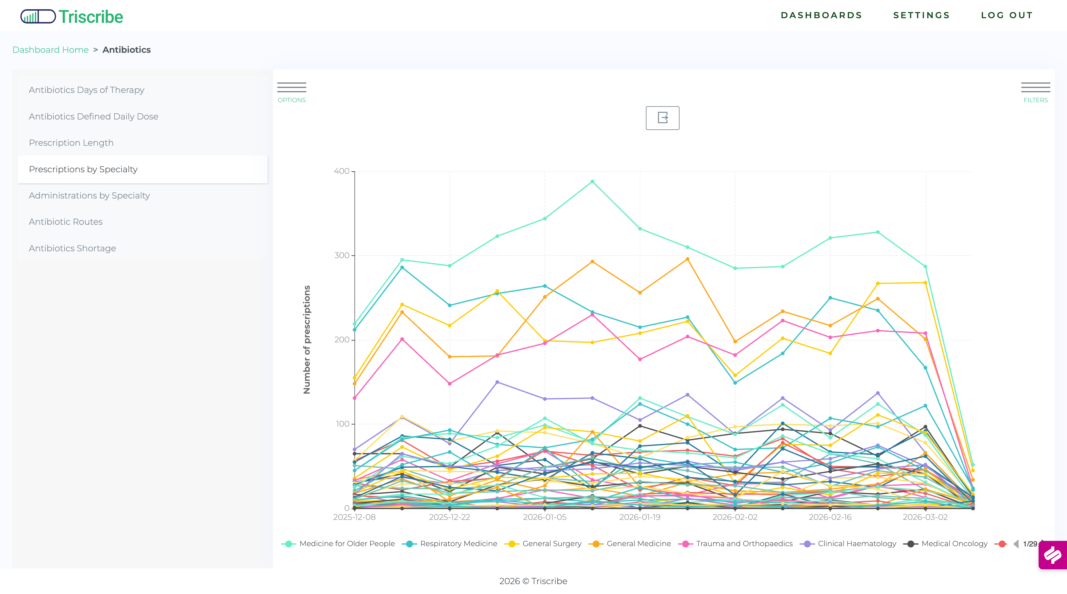Triscribe Antimicrobial Stewardship Dashboard